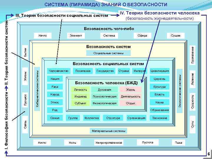 СИСТЕМА (ПИРАМИДА) ЗНАНИЙ О БЕЗОПАСНОСТИ IV. Теория безопасности человека (безопасность жизнедеятельности) Безопасность чего-либо Система