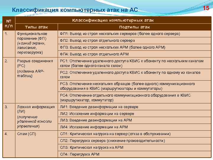 Классификация компьютерных атак на АС № п/п 1. 2. Классификация компьютерных атак Типы атак