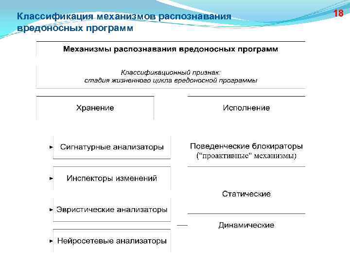 Классификация механизмов распознавания вредоносных программ 18 
