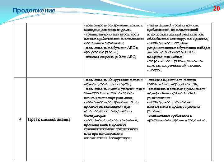 20 Продолжение ‑ возможность обнаружения новых и модифицированных вирусов; ‑ сравнительно низкая вероятность ложных