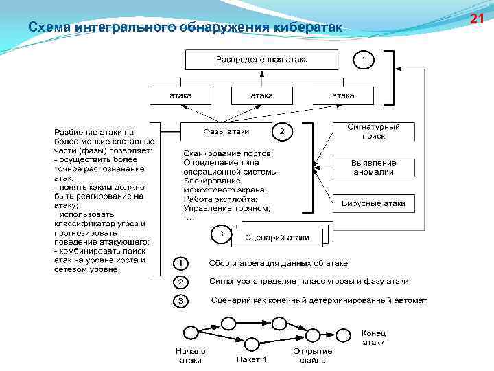 Схема интегрального обнаружения кибератак 21 
