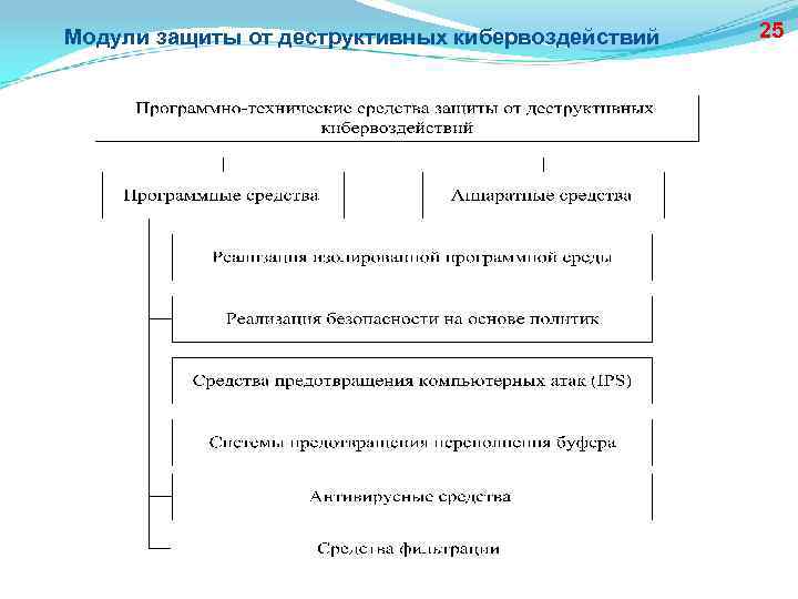Модули защиты от деструктивных кибервоздействий 25 