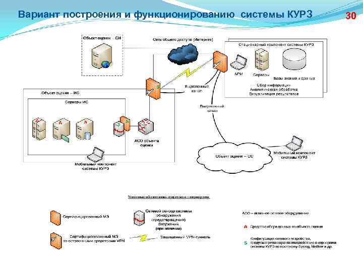 Вариант построения и функционированию системы КУРЗ 30 