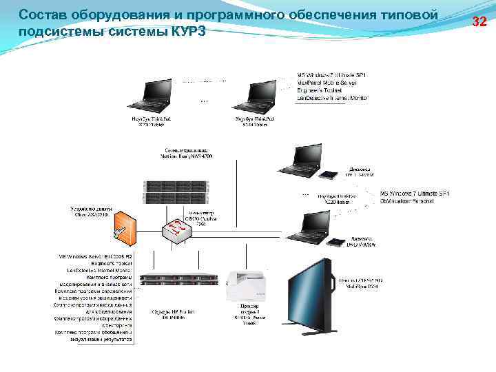 Состав оборудования и программного обеспечения типовой подсистемы КУРЗ 32 