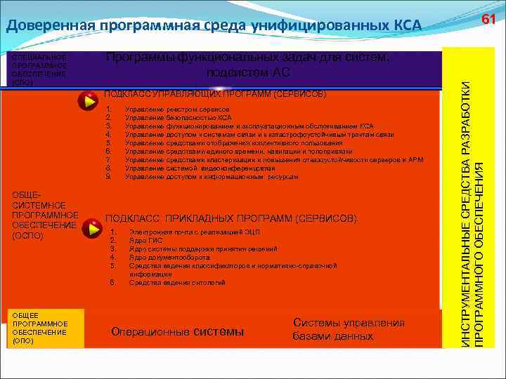 Доверенная программная среда унифицированных КСА Программы функциональных задач для систем, подсистем АС ПОДКЛАСС УПРАВЛЯЮЩИХ
