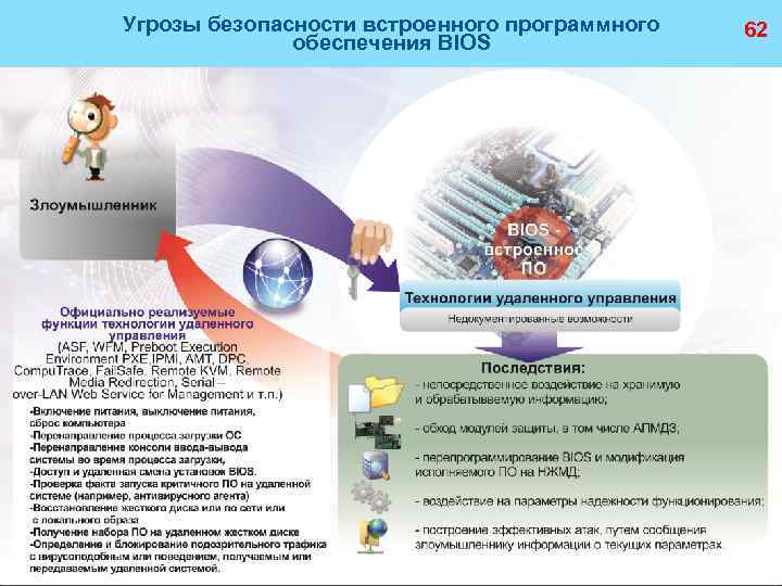 Угрозы безопасности встроенного программного обеспечения BIOS 62 