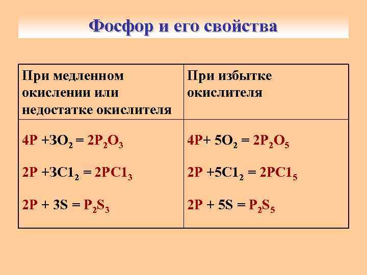 Фосфор и его свойства При медленном окислении или недостатке окислителя При избытке окислителя 4