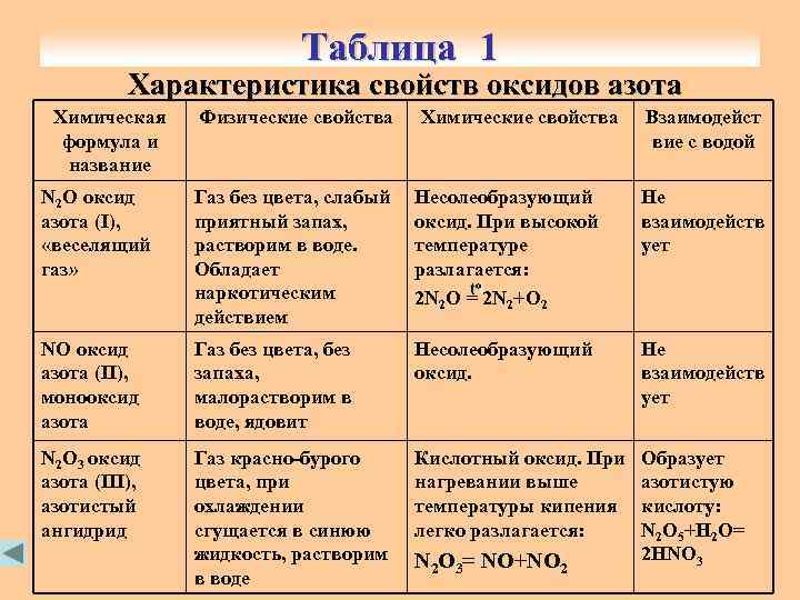 Физические химические свойства таблица