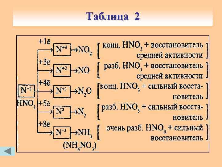 Таблица 2 Азотная кислота HNO 3 