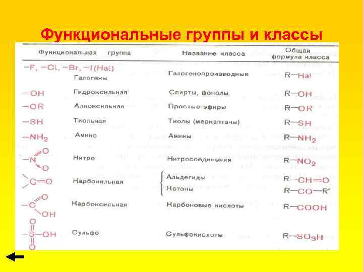 Функциональные группы и классы 