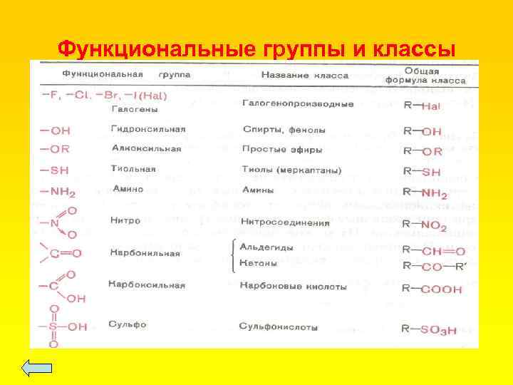 Функциональные группы и классы 