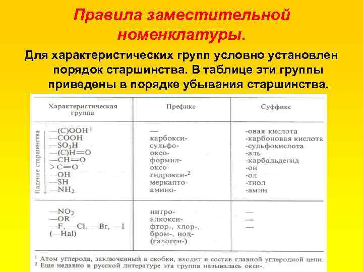 Правила номенклатуры. Старшинство заместителей в органической химии таблица. Заместительная номенклатура органических соединений. Старшинство в заместительной номенклатуре. Таблица заместительной номенклатуры.