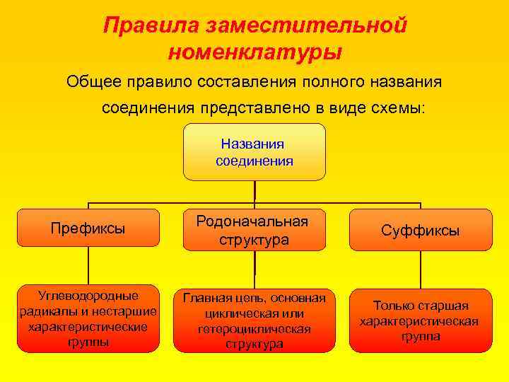 Правила заместительной номенклатуры Общее правило составления полного названия соединения представлено в виде схемы: Названия