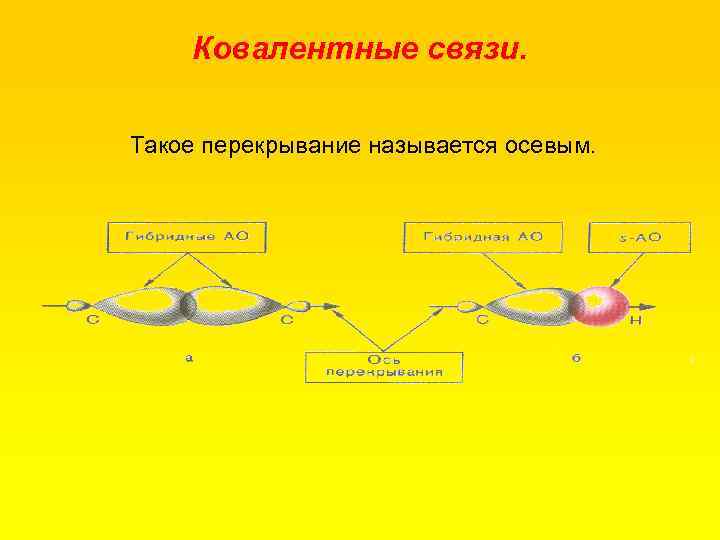 Ковалентные связи. Такое перекрывание называется осевым. 
