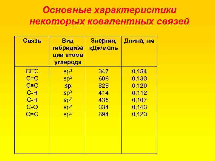 Основные характеристики некоторых ковалентных связей Связь С С С=С С≡С С Н С О