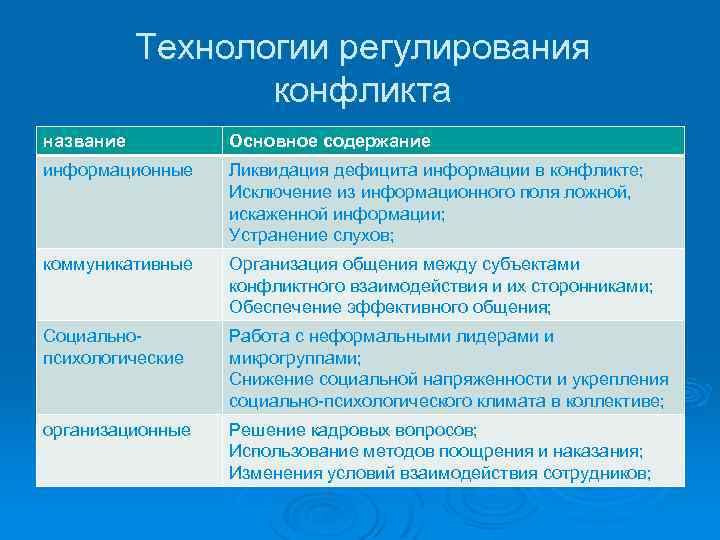 Технологии регулирования конфликта название Основное содержание информационные Ликвидация дефицита информации в конфликте; Исключение из