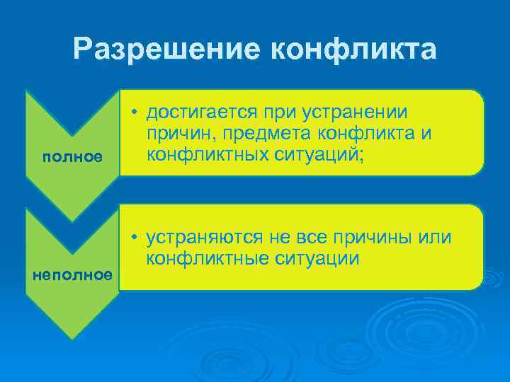 Разрешение конфликта полное неполное • достигается при устранении причин, предмета конфликта и конфликтных ситуаций;