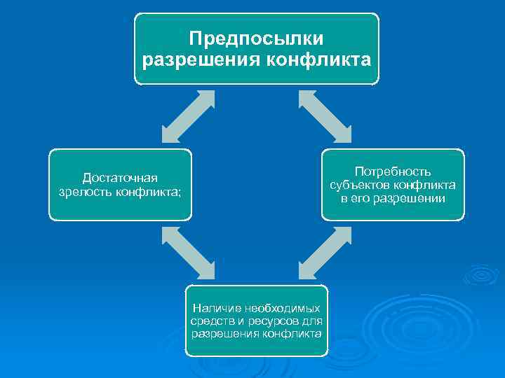 Формы разрешения конфликта