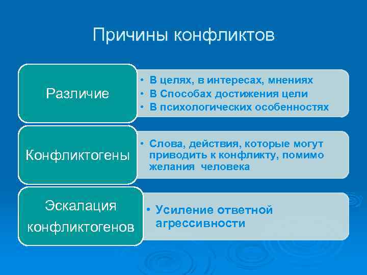 Причины конфликтов Различие • В целях, в интересах, мнениях • В Способах достижения цели