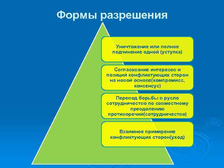 Формы разрешения Уничтожение или полное подчинение одной (уступка) Согласование интересов и позиций конфликтующих сторон