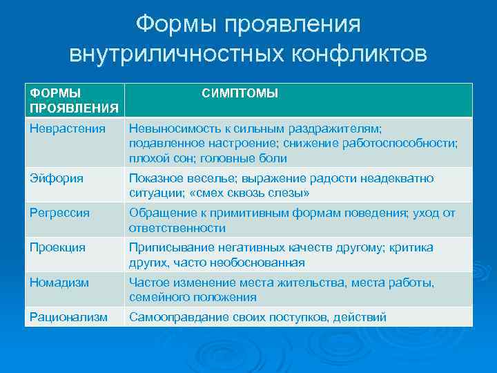 Формы проявления внутриличностных конфликтов ФОРМЫ ПРОЯВЛЕНИЯ СИМПТОМЫ Неврастения Невыносимость к сильным раздражителям; подавленное настроение;