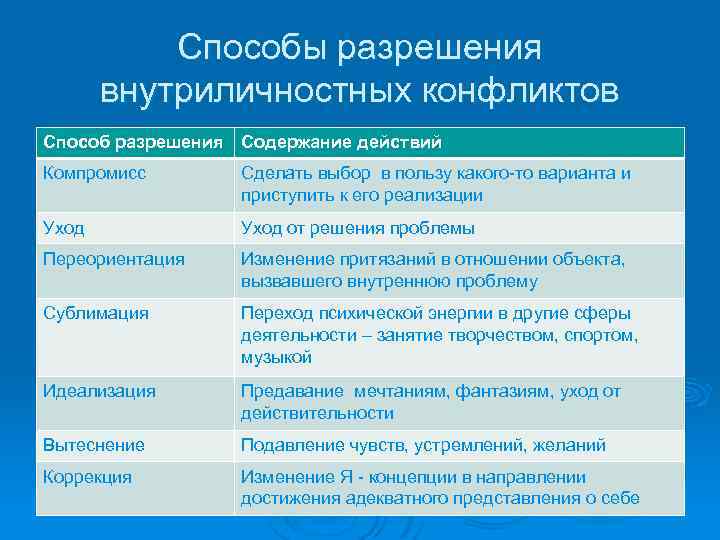 Способы разрешения внутриличностных конфликтов Способ разрешения Содержание действий Компромисс Сделать выбор в пользу какого-то