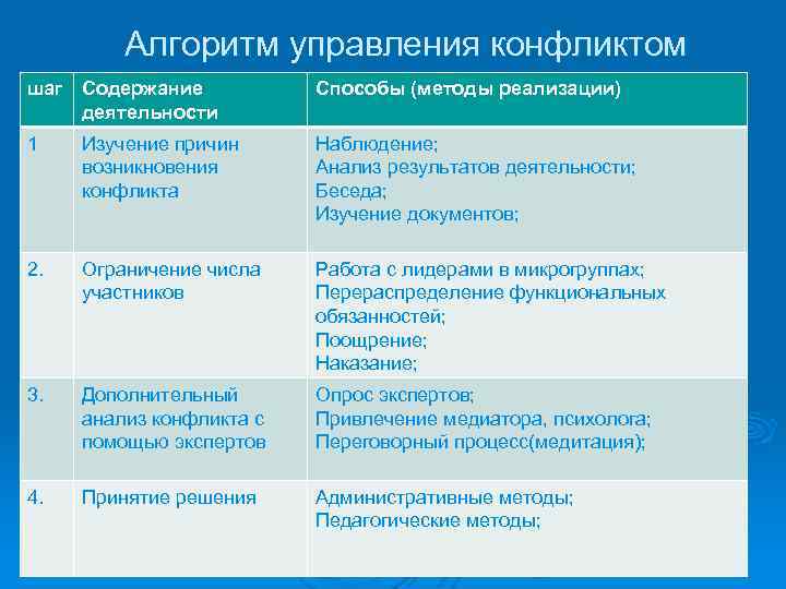 Алгоритм управления конфликтом шаг Содержание деятельности Способы (методы реализации) 1 Изучение причин возникновения конфликта