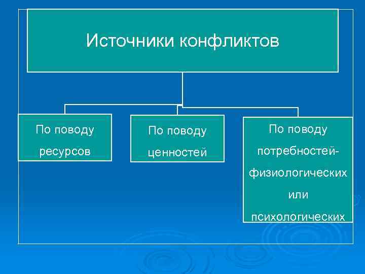 Источники конфликтов По поводу ресурсов ценностей потребностейфизиологических или психологических 