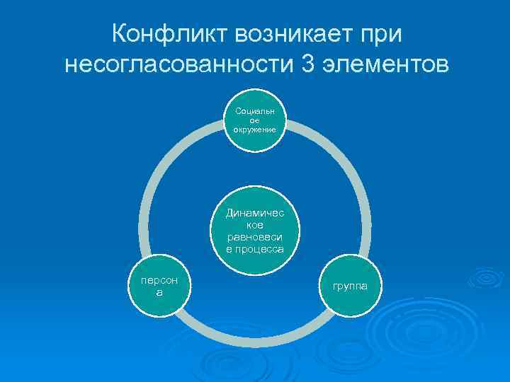 Конфликт возникает при несогласованности 3 элементов Социальн ое окружение Динамичес кое равновеси е процесса