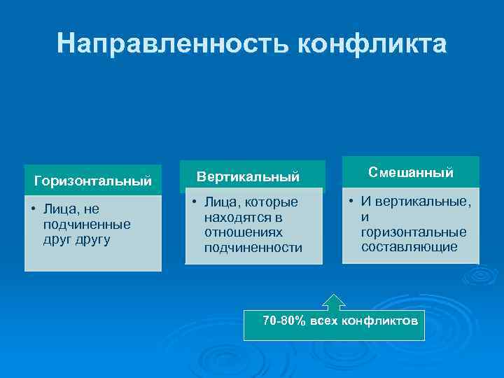 Направленность конфликта Горизонтальный • Лица, не подчиненные другу Вертикальный Смешанный • Лица, которые находятся