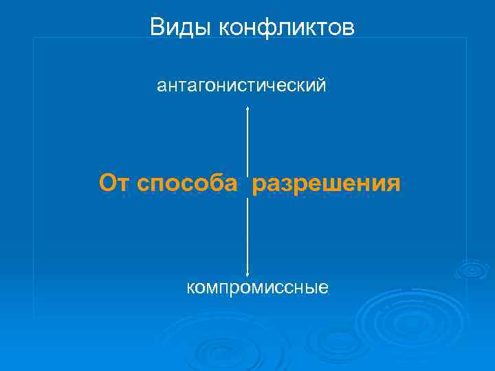  антагонистический От способа разрешения компромиссные Виды конфликтов 