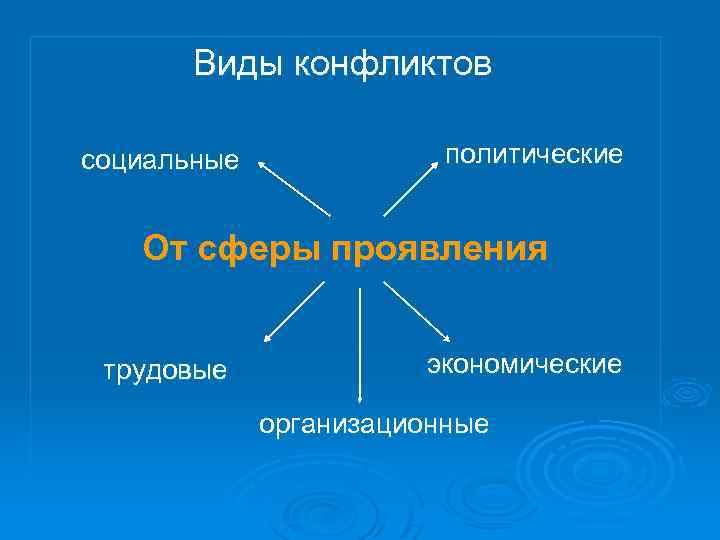  Виды конфликтов политические социальные От сферы проявления экономические трудовые организационные 