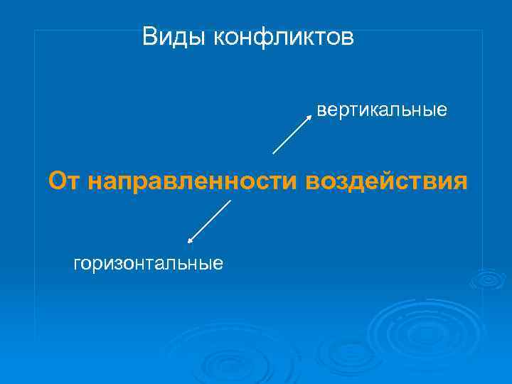 Виды конфликтов вертикальные От направленности воздействия горизонтальные 