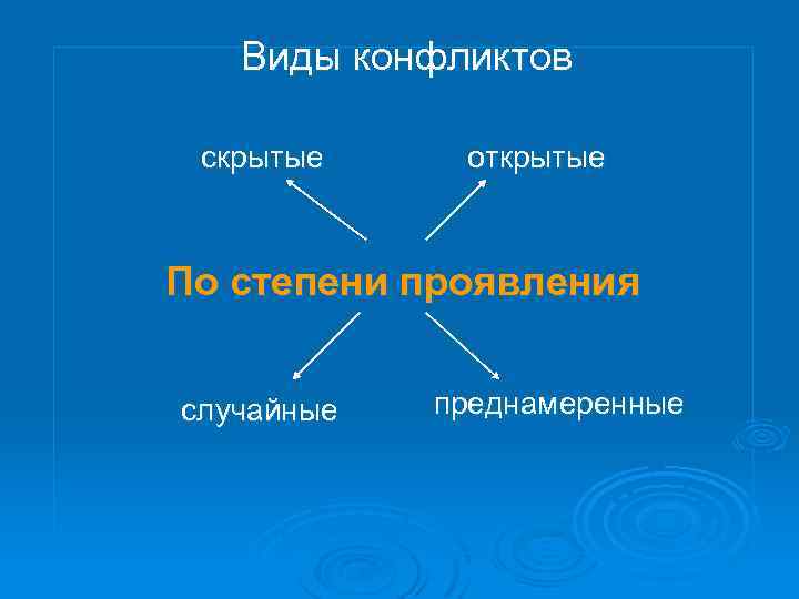 Виды конфликтов скрытые открытые По степени проявления случайные преднамеренные 