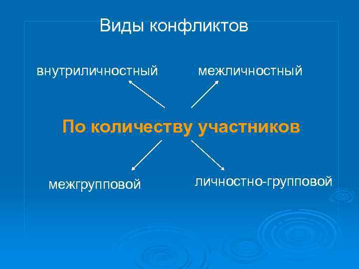Виды конфликтов внутриличностный межличностный По количеству участников межгрупповой личностно-групповой 