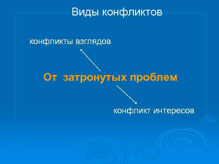 Виды конфликтов конфликты взглядов От затронутых проблем конфликт интересов 