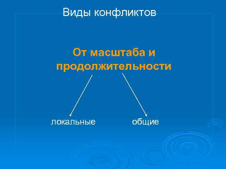 Виды конфликтов От масштаба и продолжительности локальные общие 