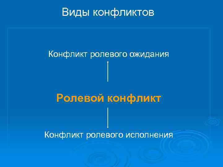 Виды конфликтов Конфликт ролевого ожидания Ролевой конфликт Конфликт ролевого исполнения 