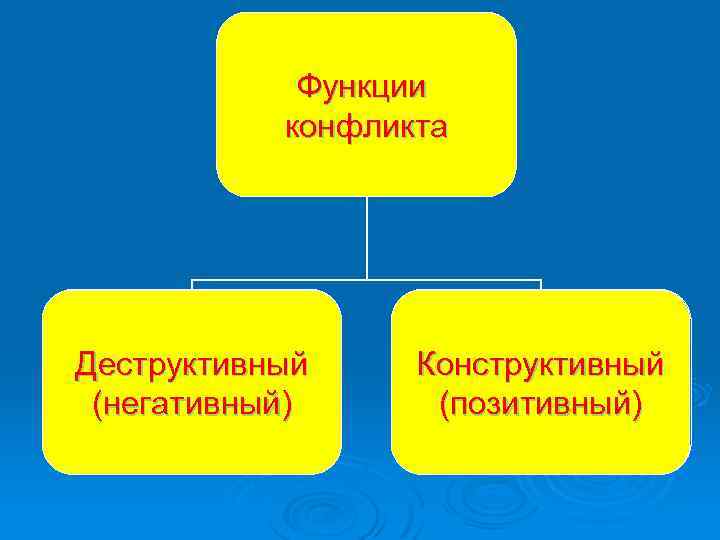 Функции конфликта Деструктивный (негативный) Конструктивный (позитивный) 