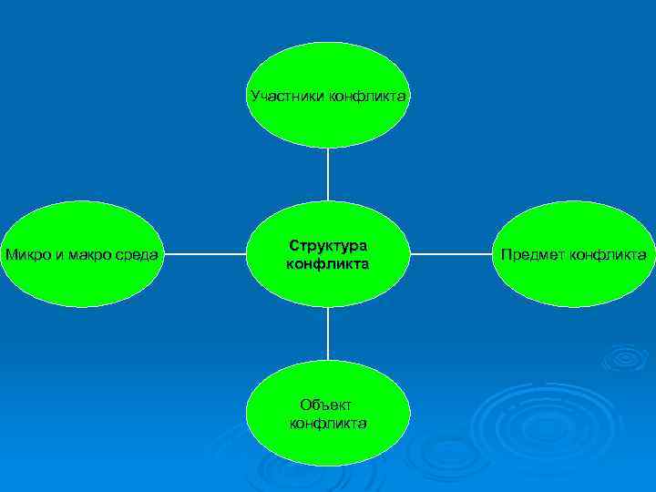 Участники конфликта Микро и макро среда Структура конфликта Объект конфликта Предмет конфликта 