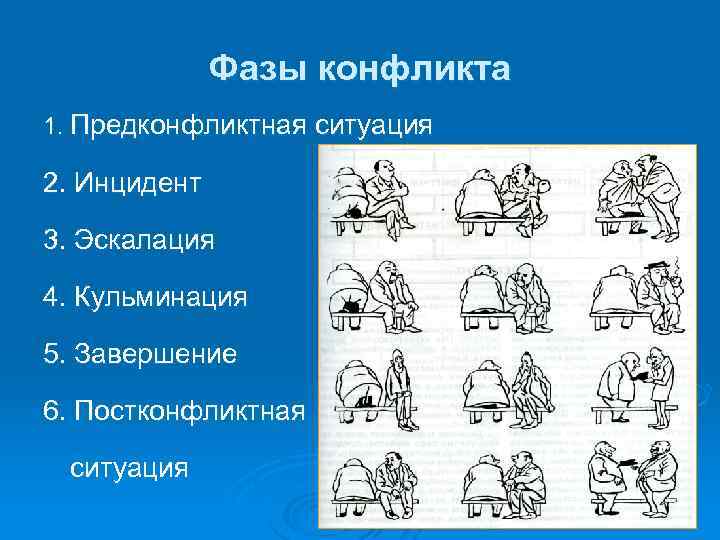 Фазы конфликта 1. Предконфликтная ситуация 2. Инцидент 3. Эскалация 4. Кульминация 5. Завершение 6.