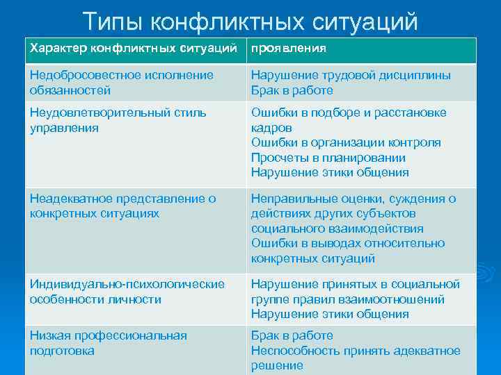 Типы конфликтных ситуаций Характер конфликтных ситуаций проявления Недобросовестное исполнение обязанностей Нарушение трудовой дисциплины Брак