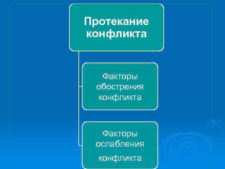 Протекание конфликта Факторы обострения конфликта Факторы ослабления конфликта 
