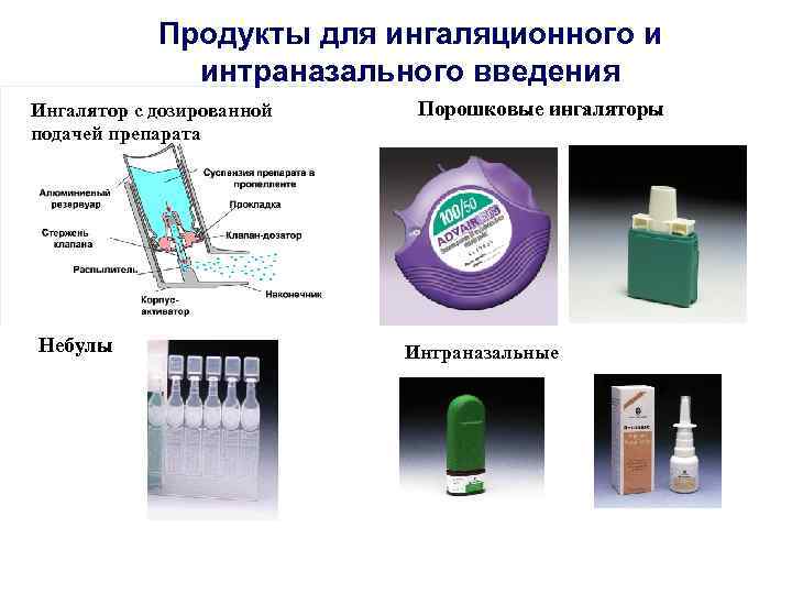 Продукты для ингаляционного и интраназального введения Ингалятор с дозированной подачей препарата Небулы Порошковые ингаляторы