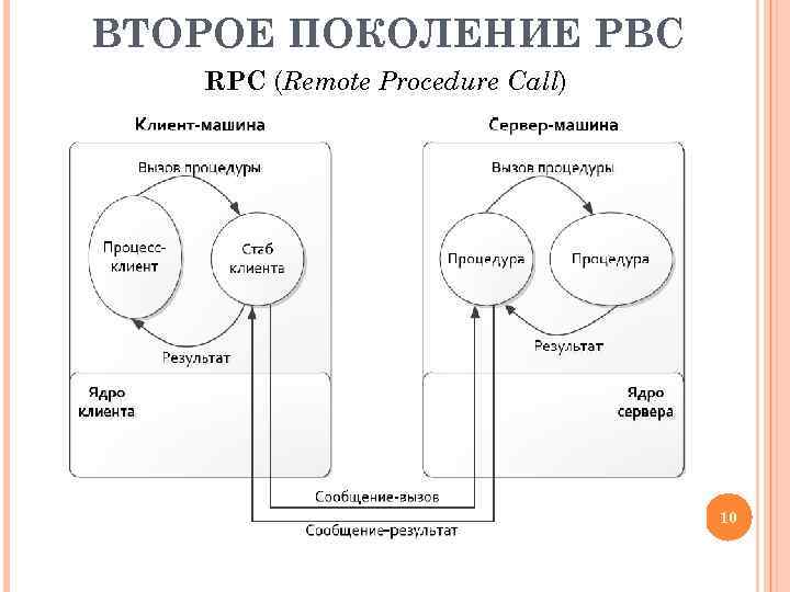 ВТОРОЕ ПОКОЛЕНИЕ РВС RPC (Remote Procedure Call) 10 