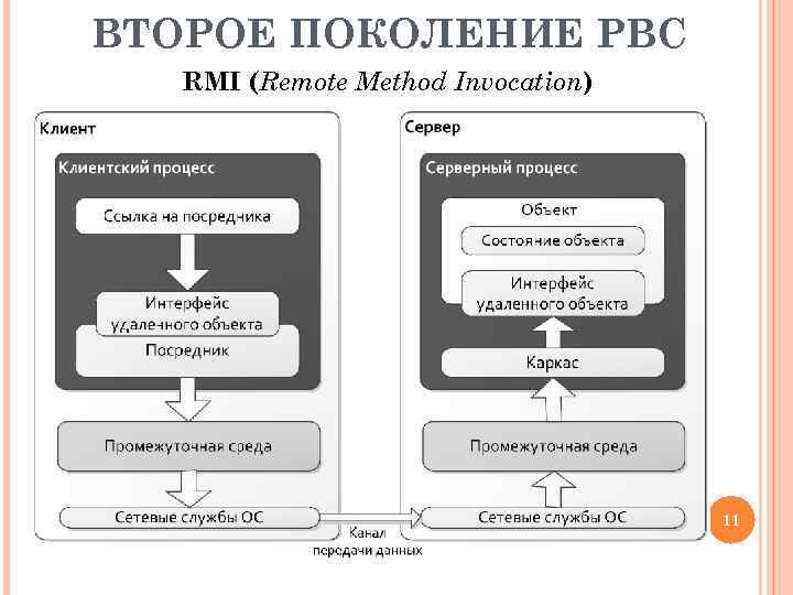 ВТОРОЕ ПОКОЛЕНИЕ РВС RMI (Remote Method Invocation) 11 