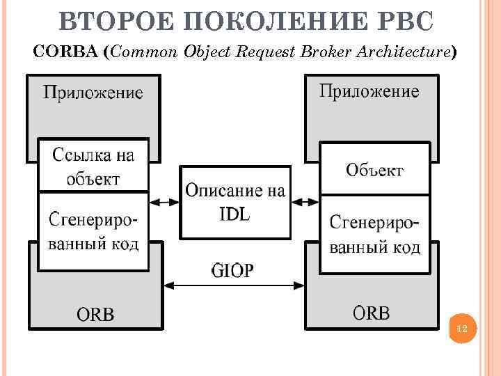 ВТОРОЕ ПОКОЛЕНИЕ РВС CORBA (Common Object Request Broker Architecture) 12 