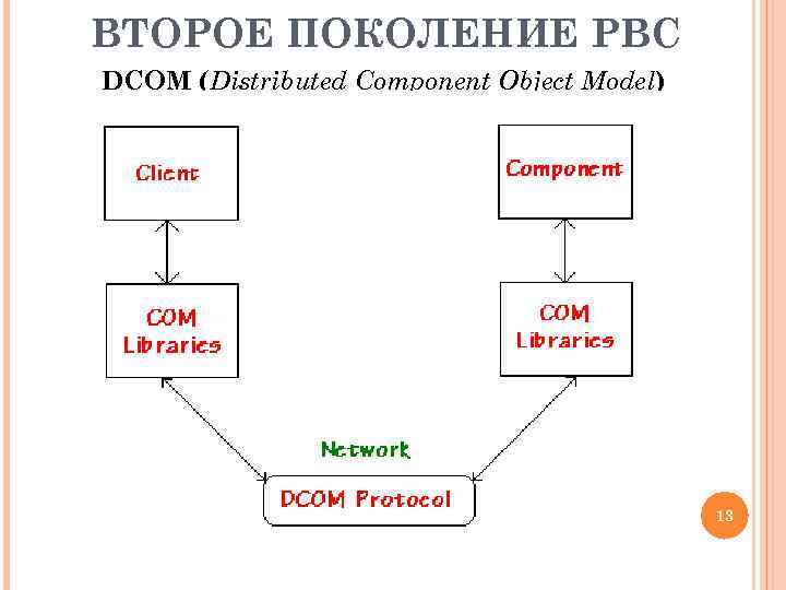 Dcom регистрация. DCOM. Microsoft component object model (com). DCOM примеры. • В-модели (object interaction model).