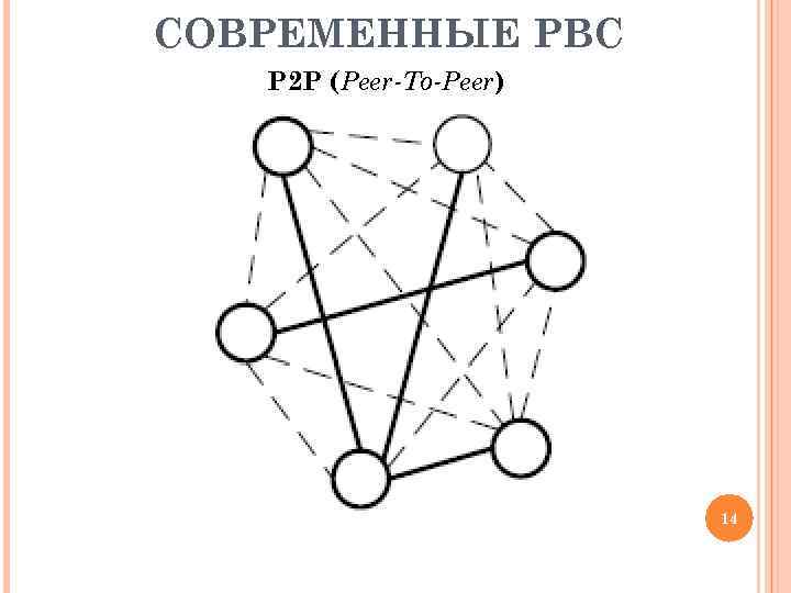 СОВРЕМЕННЫЕ РВС P 2 P (Peer-To-Peer) 14 