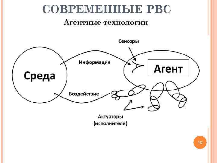 СОВРЕМЕННЫЕ РВС Агентные технологии 15 